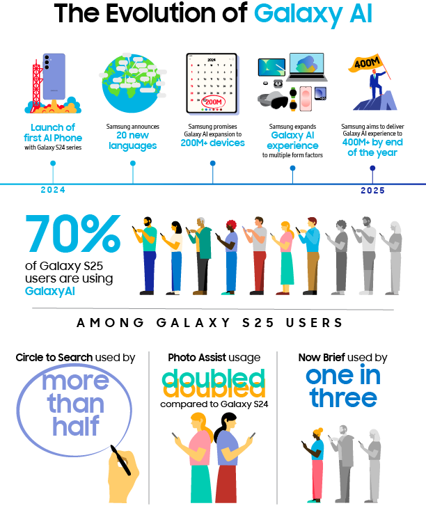 Đồ hoạ thông tin chính thức của Samsung "The Evolution of Galaxy AI": dòng thời gian 2024–2025 gồm ra mắt Galaxy S24 – điện thoại AI đầu tiên, bổ sung 20 ngôn ngữ, mở rộng Galaxy AI lên hơn 200 triệu thiết bị, đưa Galaxy AI sang nhiều dạng thiết bị (máy tính bảng, laptop, kính, đồng hồ), và mục tiêu hơn 400 triệu thiết bị vào cuối năm 2025. Phần dưới là số liệu sử dụng: 70% người dùng Galaxy S25 đang dùng Galaxy AI, hơn một nửa dùng Circle to Search, lượt dùng Photo Assist tăng gấp đôi so với Galaxy S24, và cứ ba người thì một người dùng Now Brief.